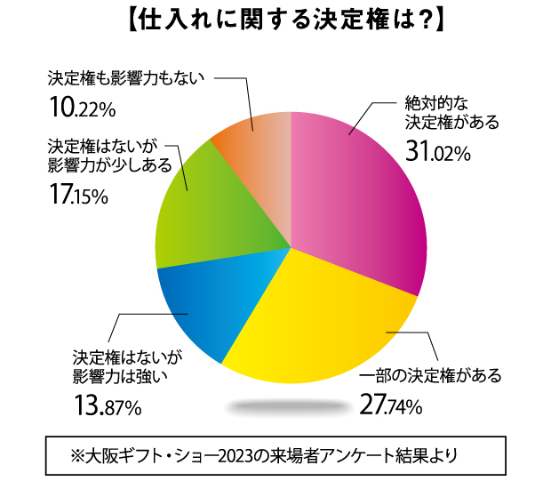 仕入れに関する決定権は?
