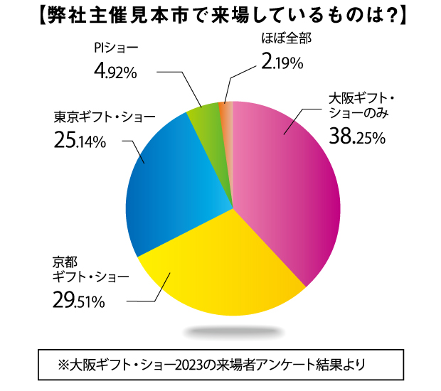 弊社主催見本市で来場しているものは?