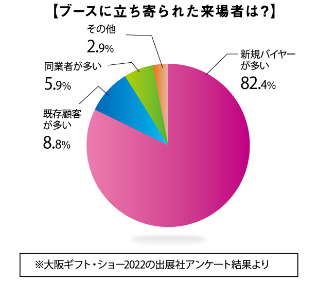 ブースに立ち寄られた来場者は?