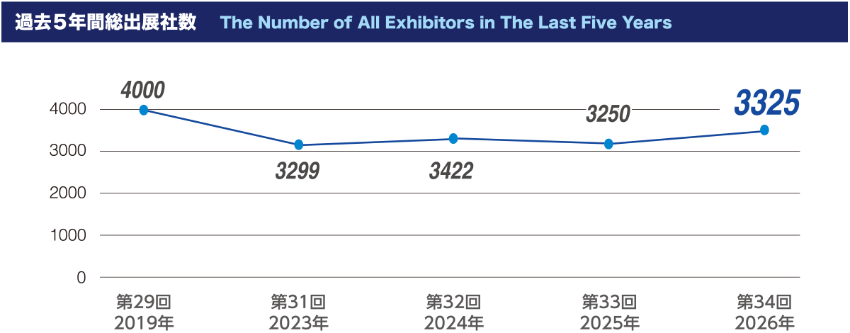 過去５年間総出展社数