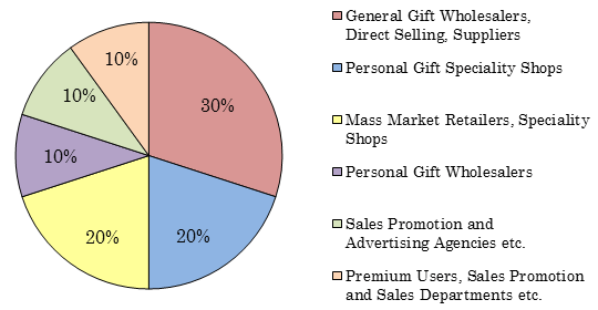 Readership Breakdown by Business Sector